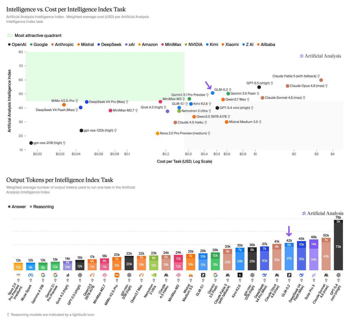 Intelligence vs. Cost per Intelligence Index Task; Output Tokens per Intelligence Index Task; Artificial Analysis Intelligence Index; Weighted average cost (USD) per Artificial Analysis Intelligence Index task; Weighted average number of output tokens used to run one task in the Artificial Analysis Intelligence Index