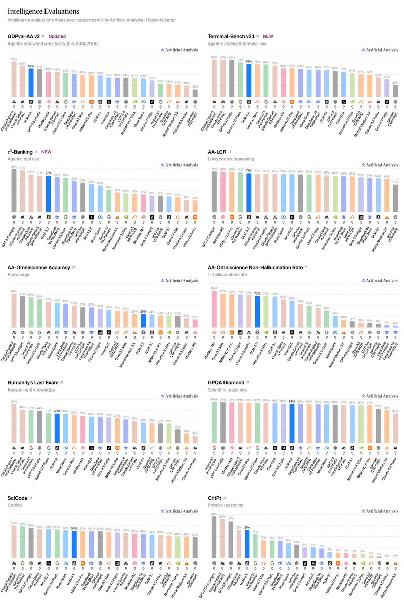 Intelligence Evaluations
GDPval-AA v2 Updated
Terminal-Bench v2.1 NEW
r3-Banking NEW
AA-LCR
AA-Omniscience Accuracy
AA-Omniscience Non-Hallucination Rate
Humanity's Last Exam
GPQA Diamond
SciCode
CritPt