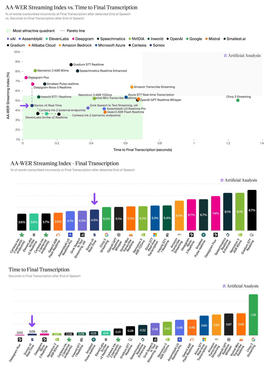 AA-WER Streaming Index vs. Time to Final Transcription
% of words transcribed incorrectly at Final Transcription after detected End of Speech
vs. Seconds to Final Transcription after End of Speech
Most attractive quadrant --- Pareto line
AA-WER Streaming Index - Final Transcription
% of words transcribed incorrectly at Final Transcription after detected End of Speech
Time to Final Transcription
Seconds to Final Transcription after End of Speech