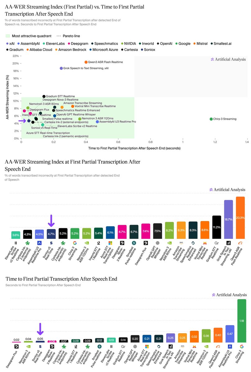 AA-WER Streaming Index (First Partial) vs. Time to First Partial Transcription After Speech End; AA-WER Streaming Index at First Partial Transcription After Speech End; Time to First Partial Transcription After Speech End
