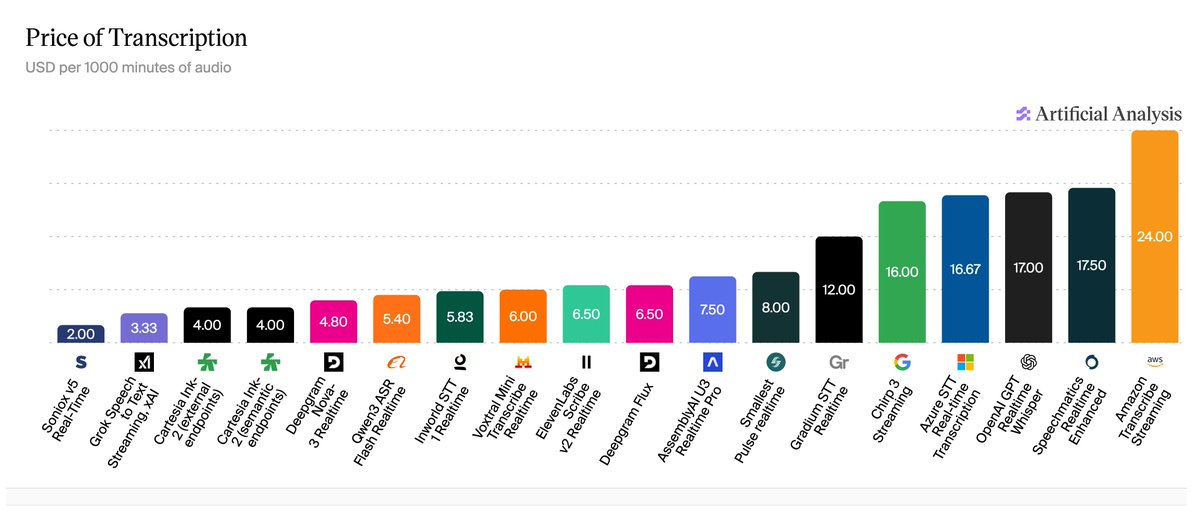 Price of Transcription
USD per 1000 minutes of audio
Artificial Analysis
2.00 Soniox v5 Real-Time
3.33 Grok Speech to Text Streaming, xAI
4.00 Cartesia Ink-2(external endpoints)
4.00 Cartesia Ink-2(semantic endpoints)
4.80 Deepgram Nova-3 Realtime
5.40 Qwen3 ASR Flash Realtime
5.83 Inworld STT 1 Realtime
6.00 Voxtral Mini Transcribe Realtime
6.50 ElevenLabs Scribe v2 Realtime
6.50 Deepgram Flux
7.50 AssemblyAI U3 Realtime Pro
8.00 Smallest Pulse realtime
12.00 Gradium STT Realtime
16.00 Chirp 3 Streaming
16.67 Azure STT Real-time Transcription
17.00 OpenAI GPT Realtime Whisper
17.50 Speechmatics Realtime Enhanced
24.00 Amazon Transcribe Streaming