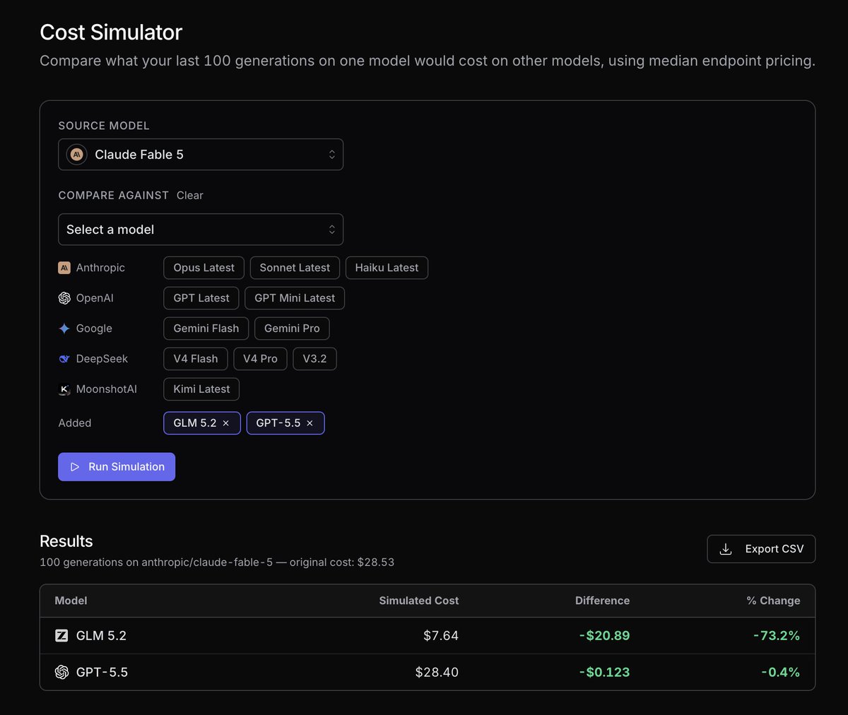Cost Simulator
Compare what your last 100 generations on one model would cost on other models, using median endpoint pricing.
SOURCE MODEL
Claude Fable 5
COMPARE AGAINST Clear
Select a model
Anthropic Opus Latest Sonnet Latest Haiku Latest
OpenAI GPT Latest GPT Mini Latest
Google Gemini Flash Gemini Pro
DeepSeek V4 Flash V4 Pro V3.2
MoonshotAI Kimi Latest
Added GLM 5.2 × GPT-5.5 ×
Run Simulation
Results
100 generations on anthropic/claude-fable-5 — original cost: $28.53
Model Simulated Cost Difference % Change
GLM 5.2 $7.64 -$20.89 -73.2%
GPT-5.5 $28.40 -$0.123 -0.4%
Export CSV
