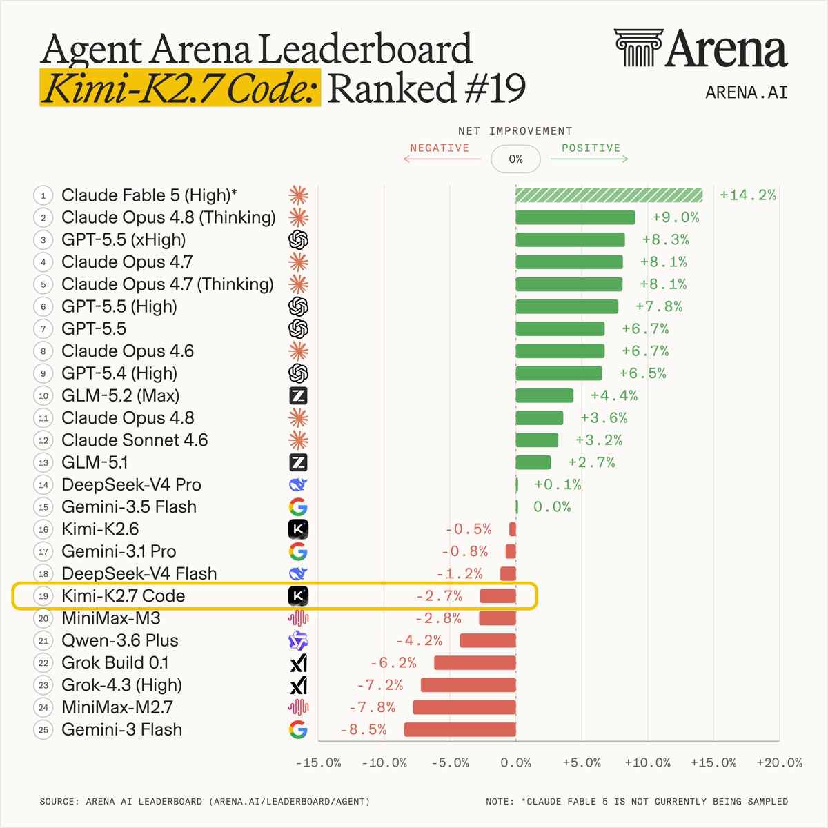 Agent Arena Leaderboard Kimi-K2.7 Code: Ranked #19; 19 Kimi-K2.7 Code -2.7%