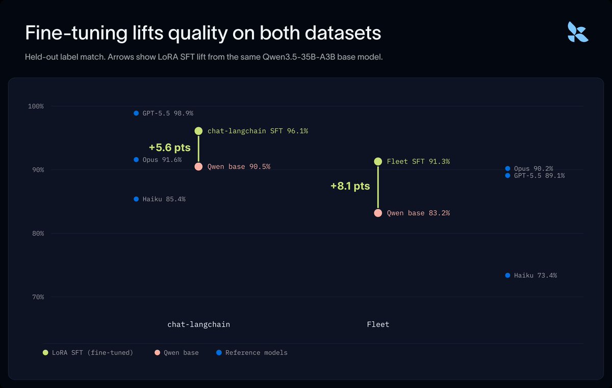 Fine-tuning lifts quality on both datasets
Held-out label match. Arrows show LoRA SFT lift from the same Qwen3.5-35B-A3B base model.
GPT-5.5 98.9%
chat-langchain SFT 96.1%
Qwen base 90.5%
Opus 91.6%
Haiku 85.4%
+5.6 pts
+8.1 pts
Fleet SFT 91.3%
Qwen base 83.2%
Opus 90.2%
GPT-5.5 89.1%
Haiku 73.4%
chat-langchain
Fleet
LoRA SFT (fine-tuned)
Qwen base
Reference models