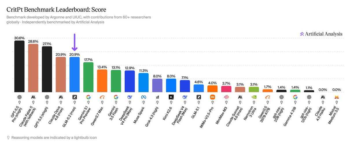 CritPt Benchmark Leaderboard: Score
Benchmark developed by Argonne and UIUC, with contributions from 60+ researchers globally · Independently benchmarked by Artificial Analysis
Artificial Analysis
30.6% GPT-5.5 Pro (xhigh)
28.6% Claude Fable 5 (with fallback)
27.1% GPT-5.5 (xhigh)
20.9% Claude Opus 4.8 (max)
20.9% GLM-5.2 (max)
17.7% Gemini 3.1 Pro Preview
13.4% Qwen3.7 Max
13.1% Gemini 3.5 Flash
12.9% DeepSeek V4 Pro (Max)
11.3% Muse Spark
8.0% Grok 4.3 (high)
8.0% Kimi K2.6
7.1% DeepSeek V4 Flash (Max)
4.6% GLM-5.1
4.0% MiMo-V2.5-Pro
3.7% MiniMax-M3
3.1% Claude Sonnet 4.6 (max)
3.1% Nemotron 3 Ultra
1.7% Qwen3.5 397B A17B
1.4% gpt-oss-20B (high)
1.4% Gemma 4 31B
1.1% gpt-oss-120b (high)
0.0% Claude 4.5 Haiku
0.0% Mistral Medium 3.5
Reasoning models are indicated by a lightbulb icon