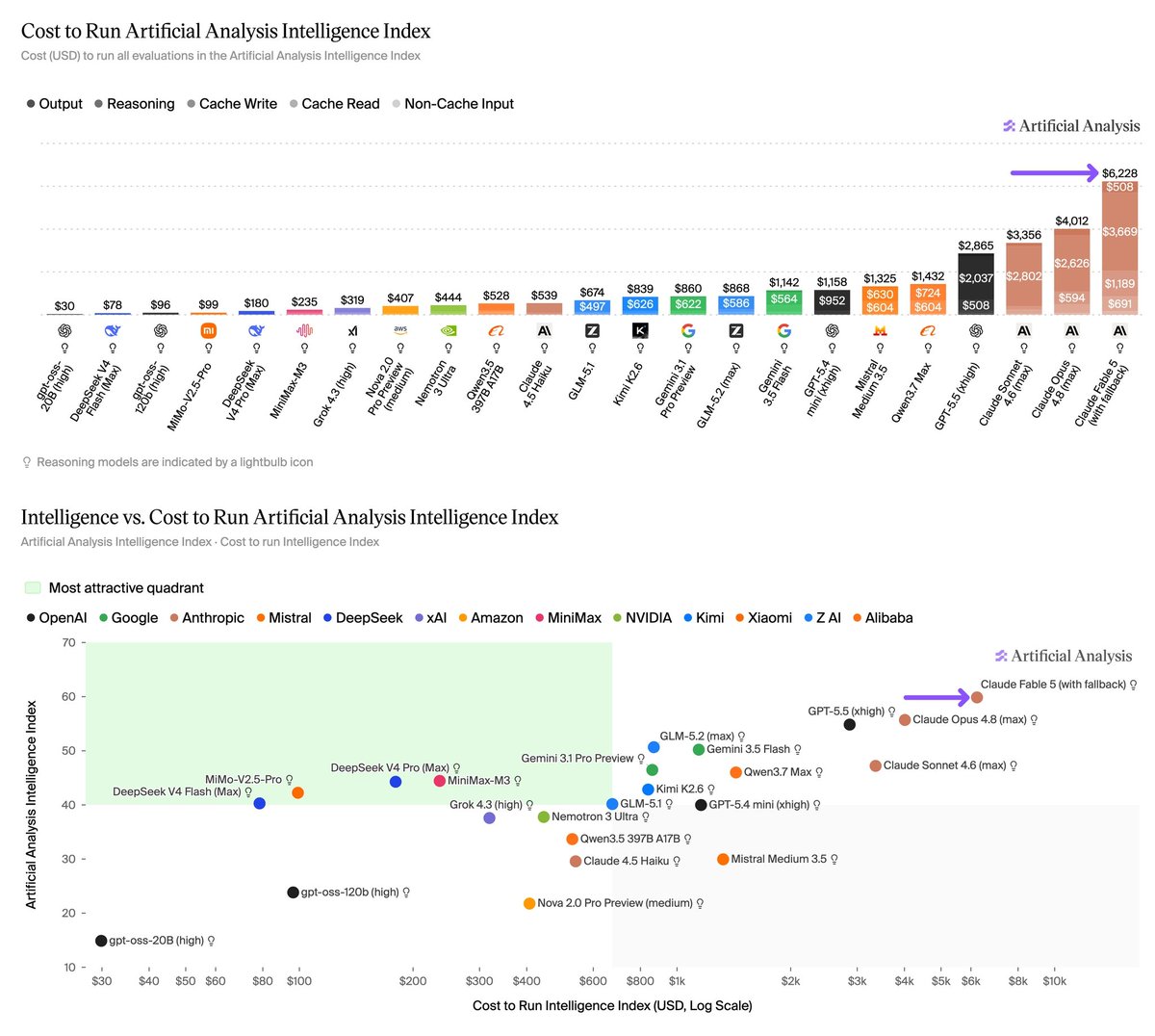 Cost to Run Artificial Intelligence Index; Intelligence vs. Cost to Run Artificial Analysis Intelligence Index; Most attractive quadrant