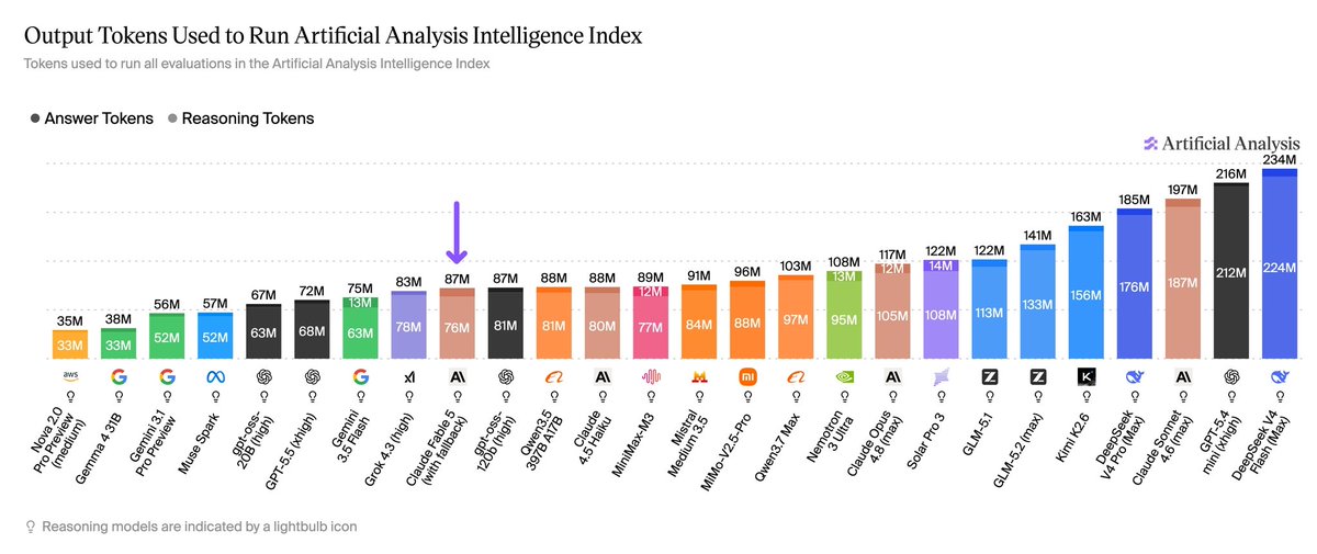 Output Tokens Used to Run Artificial Analysis Intelligence Index
Tokens used to run all evaluations in the Artificial Analysis Intelligence Index
● Answer Tokens ● Reasoning Tokens
Artificial Analysis
Reasoning models are indicated by a lightbulb icon
