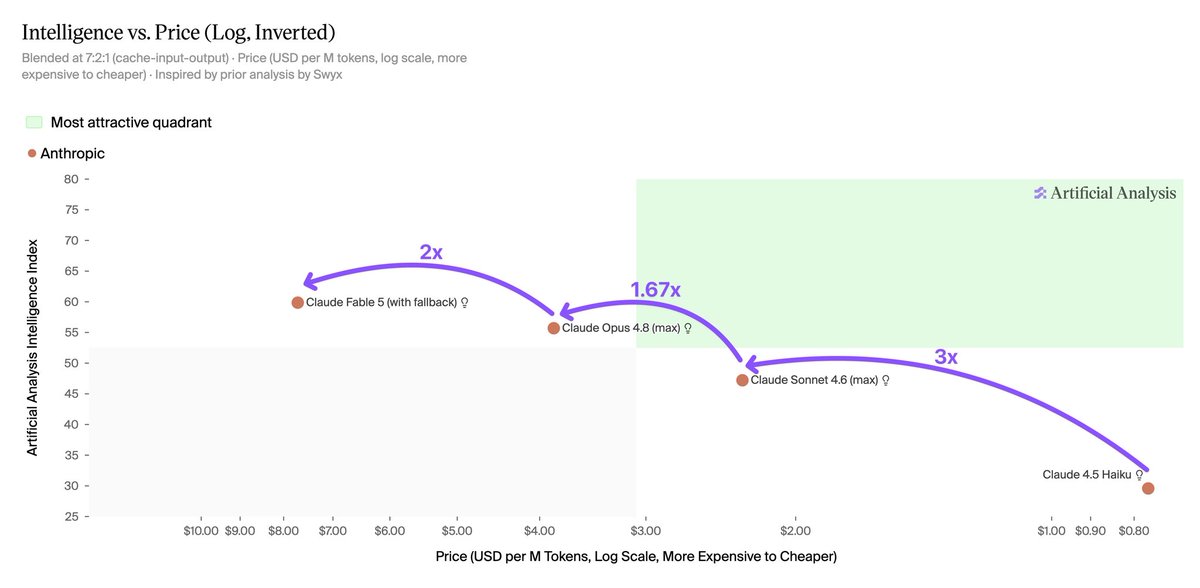 Intelligence vs. Price (Log, Inverted)
Blended at 7:2:1 (cache-input-output) · Price (USD per M tokens, log scale, more expensive to cheaper) · Inspired by prior analysis by Swyx
Most attractive quadrant
Anthropic
Claude Fable 5 (with fallback)
Claude Opus 4.8 (max)
Claude Sonnet 4.6 (max)
Claude 4.5 Haiku
2x
1.67x
3x
Artificial Analysis