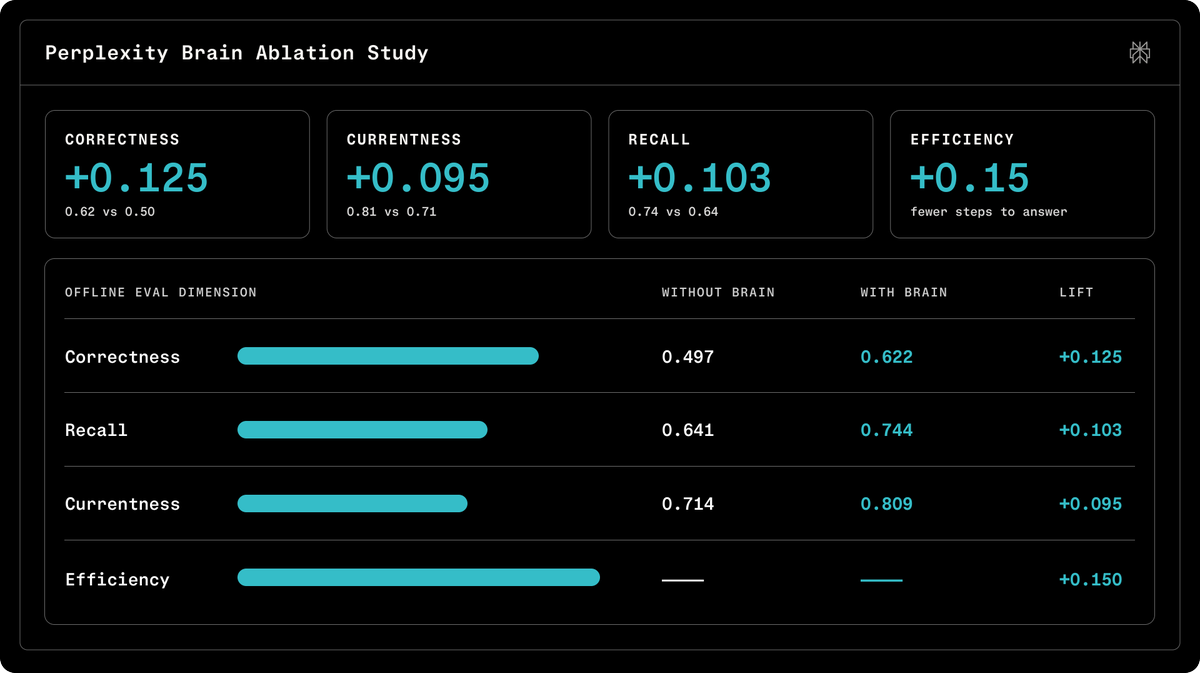 Perplexity Brain Ablation Study
CORRECTNESS +0.125 0.62 vs 0.50
CURRENTNESS +0.095 0.81 vs 0.71
RECALL +0.103 0.74 vs 0.64
EFFICIENCY +0.15 fewer steps to answer
OFFLINE EVAL DIMENSION WITHOUT BRAIN WITH BRAIN LIFT
Correctness 0.497 0.622 +0.125
Recall 0.641 0.744 +0.103
Currentness 0.714 0.809 +0.095
Efficiency — — +0.150