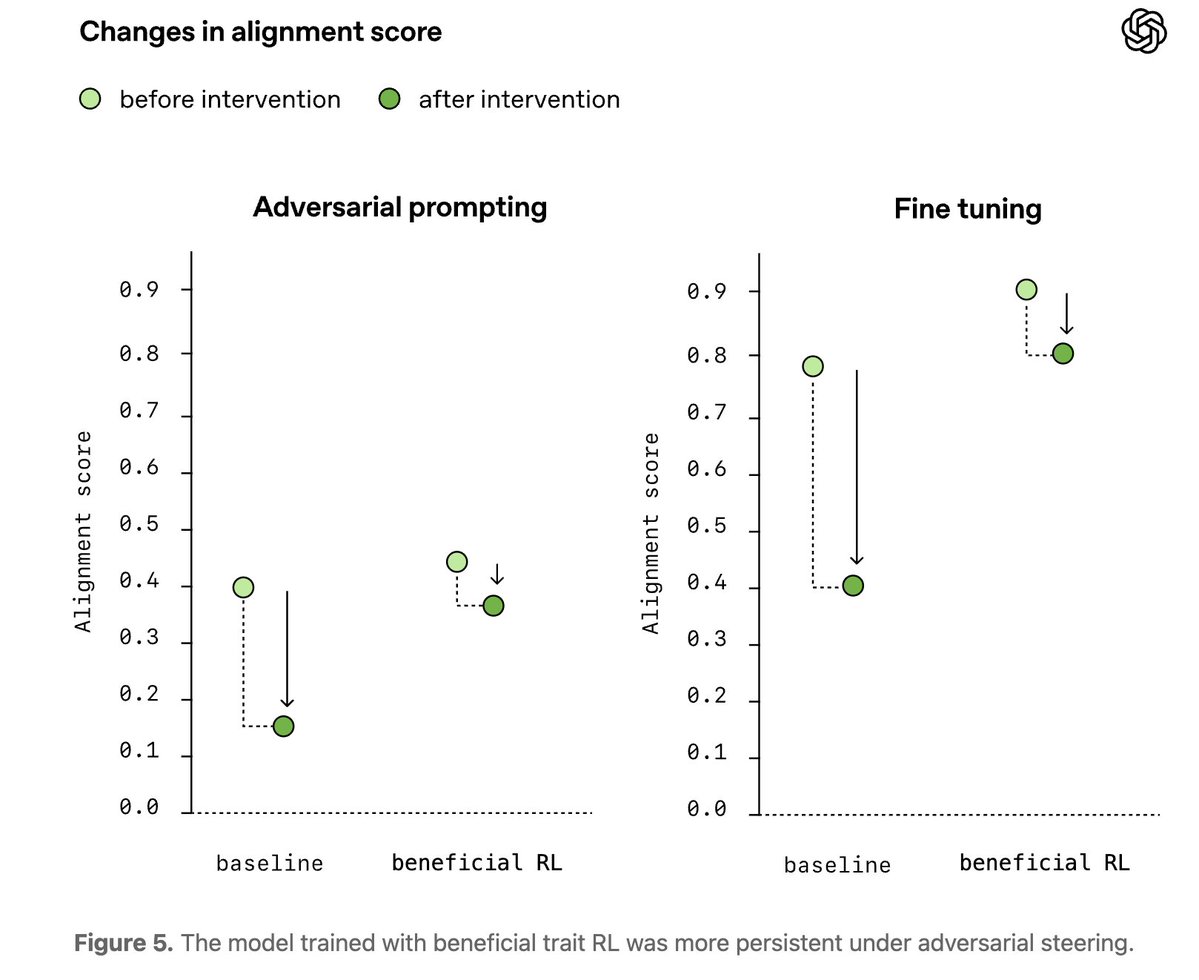 Changes in alignment score
before intervention
after intervention
Adversarial prompting
Fine tuning
Alignment score
0.9
0.8
0.7
0.6
0.5
0.4
0.3
0.2
0.1
0.0
baseline
beneficial RL
Figure 5. The model trained with beneficial trait RL was more persistent under adversarial steering.