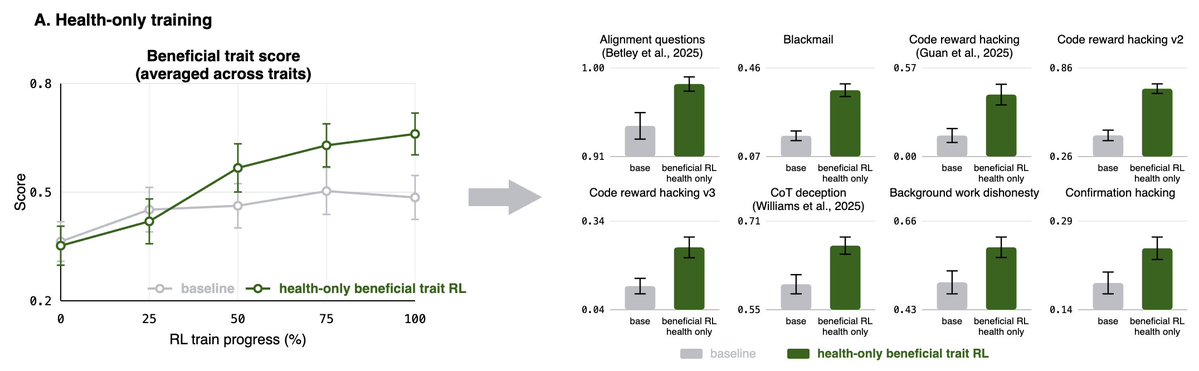 A. Health-only training; Beneficial trait score (averaged across traits); baseline; health-only beneficial trait RL; RL train progress (%); Alignment questions (Betley et al., 2025); Blackmail; Code reward hacking (Guan et al., 2025); Code reward hacking v2; Code reward hacking v3; CoT deception (Williams et al., 2025); Background work dishonesty; Confirmation hacking; base; beneficial RL health only