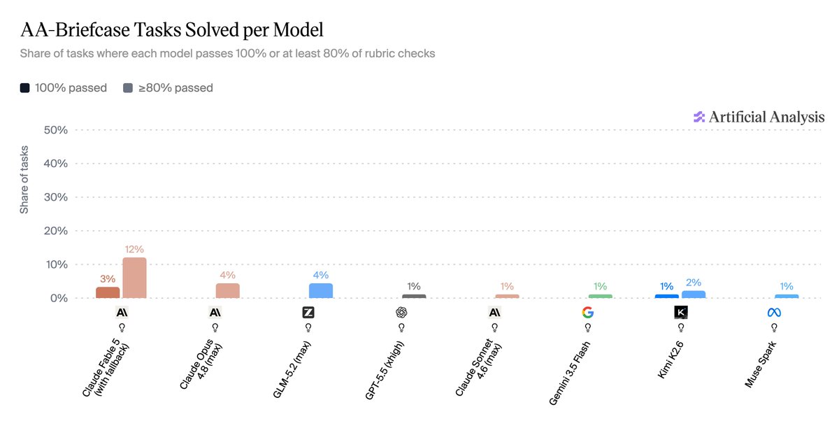AA-Briefcase Tasks Solved per Model
Share of tasks where each model passes 100% or at least 80% of rubric checks
100% passed
≥80% passed
Artificial Analysis
Claude Fable 5 (with fallback)
Claude Opus 4.8 (max)
GLM-5.2 (max)
GPT-5.5 (xhigh)
Claude Sonnet 4.6 (max)
Gemini 3.5 Flash
Kimi K2.6
Muse Spark