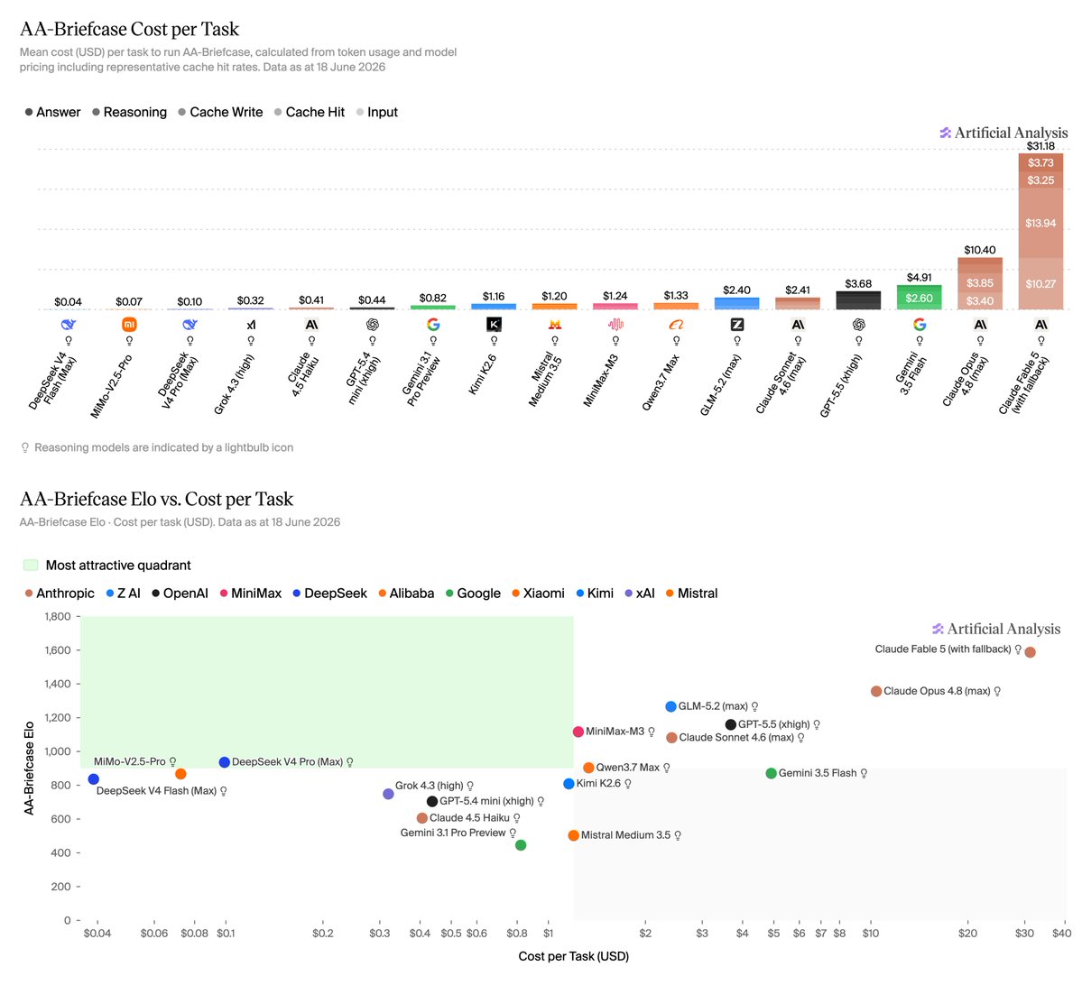 AA-Briefcase Cost per Task; AA-Briefcase Elo vs. Cost per Task; Artificial Analysis; DeepSeek V4 Flash (Max); MiMo-V2.5-Pro; DeepSeek V4 Pro (Max); Grok 4.3 (high); Claude 4.5 Haiku; GPT-5.4 mini (xhigh); Gemini 3.1 Pro Preview; Kimi K2.6; Mistral Medium 3.5; MiniMax-M3; Qwen3.7 Max; GLM-5.2 (max); Claude Sonnet 4.6 (max); GPT-5.5 (xhigh); Gemini 3.5 Flash; Claude Opus 4.8 (max); Claude Fable 5 (with fallback)
