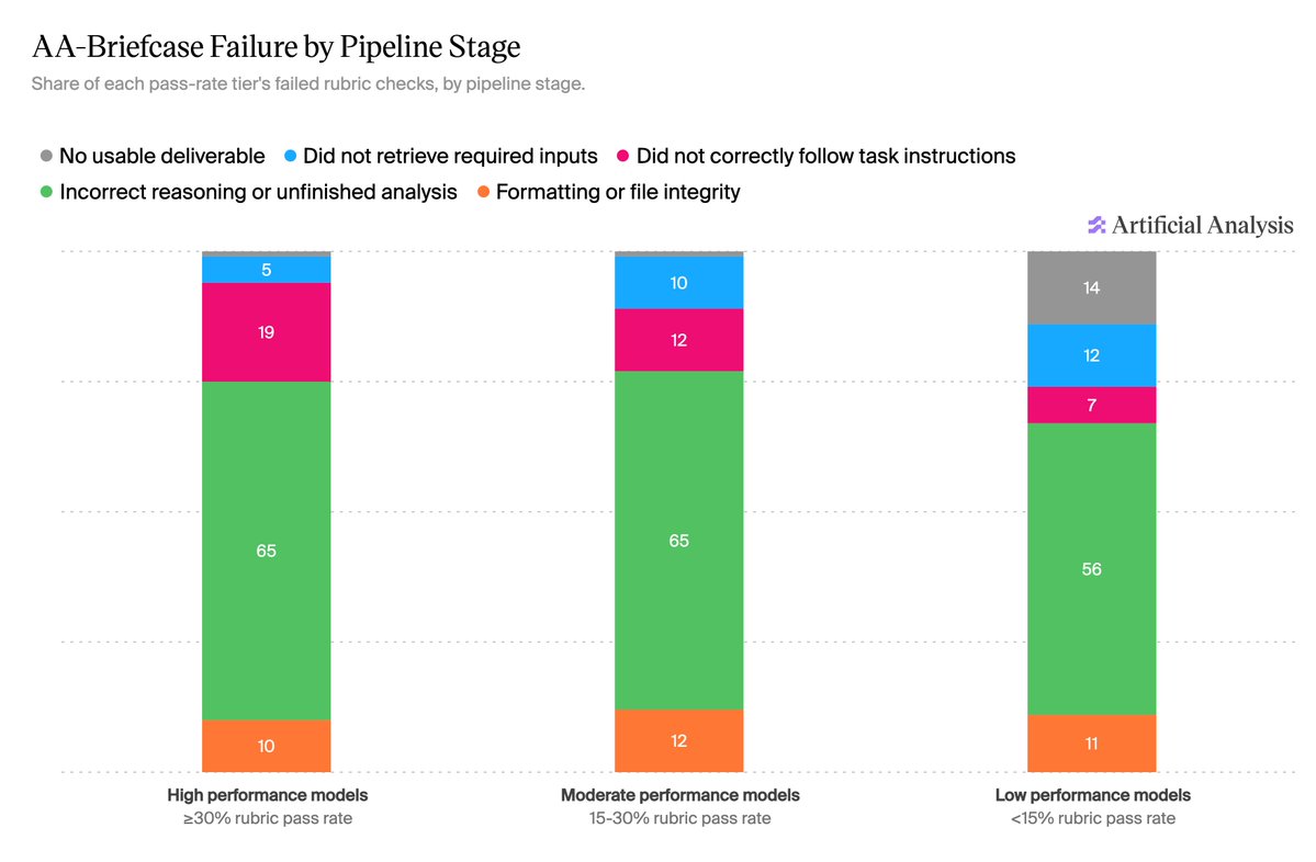AA-Briefcase Failure by Pipeline Stage
Share of each pass-rate tier's failed rubric checks, by pipeline stage.
● No usable deliverable ● Did not retrieve required inputs ● Did not correctly follow task instructions
● Incorrect reasoning or unfinished analysis ● Formatting or file integrity
Artificial Analysis
High performance models ≥30% rubric pass rate
Moderate performance models 15-30% rubric pass rate
Low performance models <15% rubric pass rate