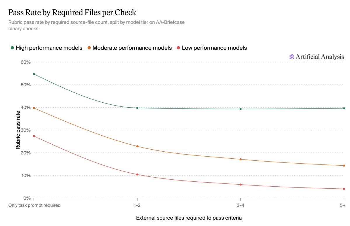 Pass Rate by Required Files per Check
Rubric pass rate by required source-file count, split by model tier on AA-Briefcase binary checks.
High performance models
Moderate performance models
Low performance models
60%
50%
40%
30%
20%
10%
0%
Only task prompt required
1-2
3-4
5+
Rubric pass rate
External source files required to pass criteria
Artificial Analysis