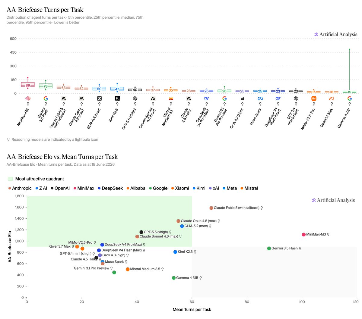 AA-Briefcase Turns per Task; AA-Briefcase Elo vs. Mean Turns per Task; Data as at 18 June 2026; Most attractive quadrant