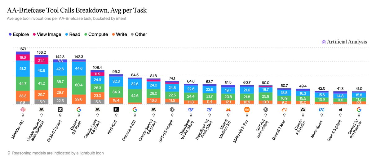 AA-Briefcase Tool Calls Breakdown, Avg per Task
Average tool invocations per AA-Briefcase task, bucketed by intent
Explore View Image Read Compute Write Other
Artificial Analysis
Reasoning models are indicated by a lightbulb icon