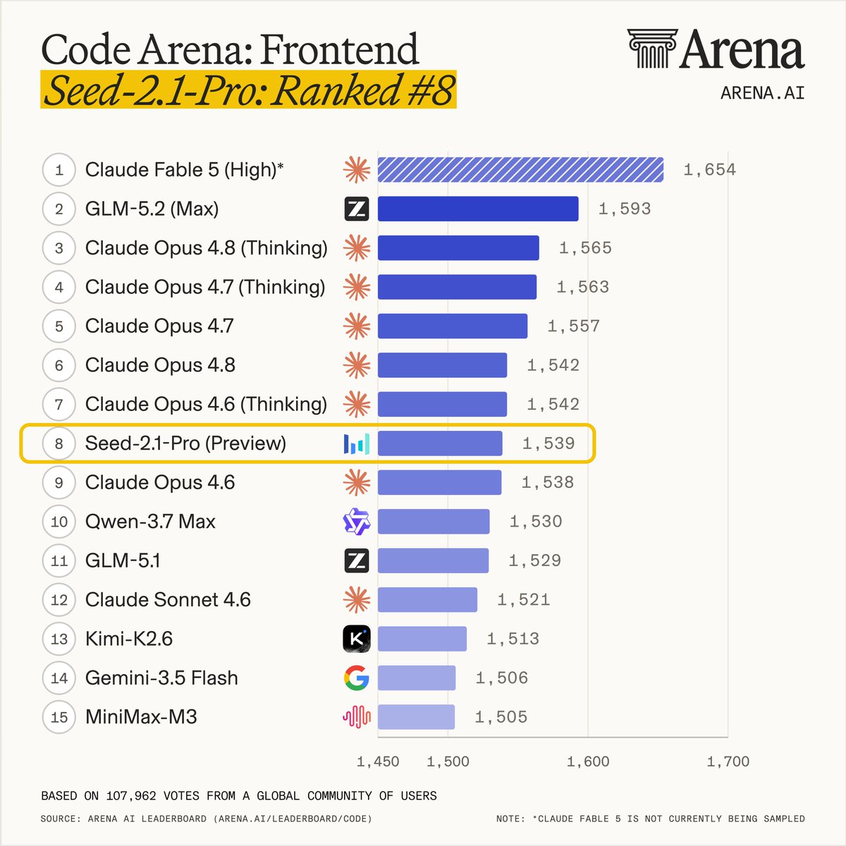 Code Arena: Frontend Seed-2.1-Pro: Ranked #8; 1 Claude Fable 5 (High)* 1,654; 2 GLM-5.2 (Max) 1,593; 3 Claude Opus 4.8 (Thinking) 1,565; 4 Claude Opus 4.7 (Thinking) 1,563; 5 Claude Opus 4.7 1,557; 6 Claude Opus 4.8 1,542; 7 Claude Opus 4.6 (Thinking) 1,542; 8 Seed-2.1-Pro (Preview) 1,539; 9 Claude Opus 4.6 1,538; 10 Qwen-3.7 Max 1,530; 11 GLM-5.1 1,529; 12 Claude Sonnet 4.6 1,521; 13 Kimi-K2.6 1,513; 14 Gemini-3.5 Flash 1,506; 15 MiniMax-M3 1,505; BASED ON 107,962 VOTES FROM A GLOBAL COMMUNITY OF USERS; NOTE: *CLAUDE FABLE 5 IS NOT CURRENTLY BEING SAMPLED