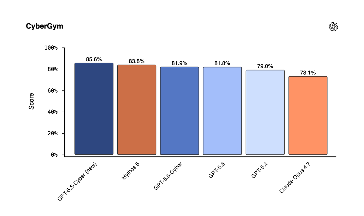 CyberGym
GPT-5.5-Cyber (new) 85.6%
Mythos 5 83.8%
GPT-5.5-Cyber 81.9%
GPT-5.5 81.8%
GPT-5.4 79.0%
Claude Opus 4.7 73.1%