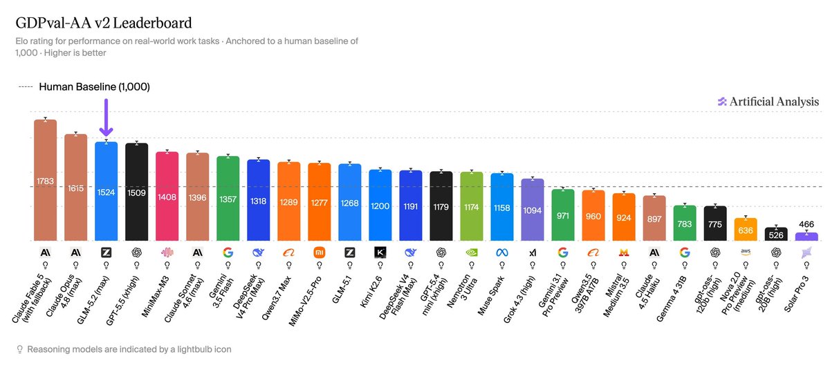 GDPval-AA v2 Leaderboard
Elo rating for performance on real-world work tasks · Anchored to a human baseline of 1,000 · Higher is better
Human Baseline (1,000)
Artificial Analysis
Reasoning models are indicated by a lightbulb icon