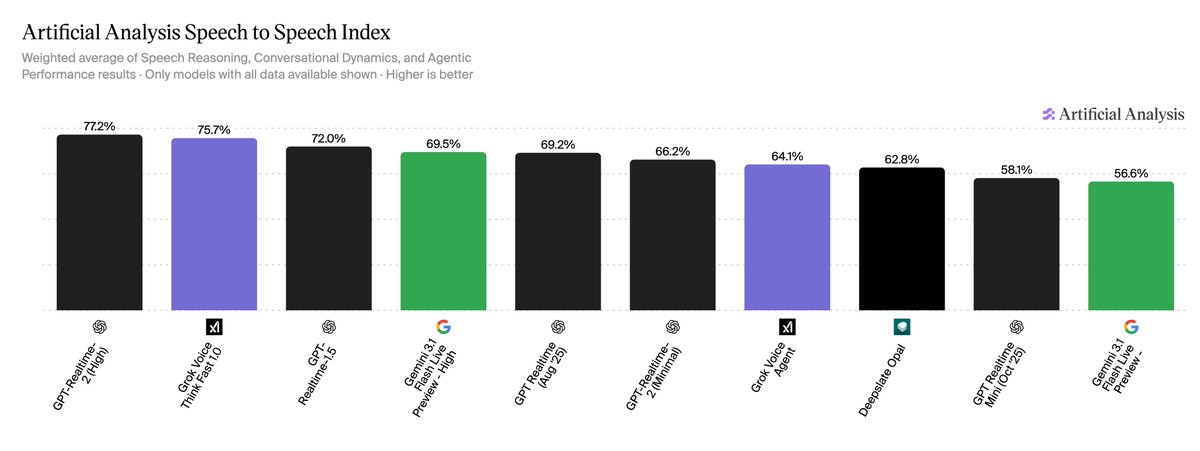 Artificial Analysis Speech to Speech Index
Weighted average of Speech Reasoning, Conversational Dynamics, and Agentic Performance results · Only models with all data available shown · Higher is better
77.2% GPT-Realtime-2 (High)
75.7% Grok Voice Think Fast 1.0
72.0% GPT-Realtime-1.5
69.5% Gemini 3.1 Flash Live Preview - High
69.2% GPT Realtime (Aug '25)
66.2% GPT-Realtime-2 (Minimal)
64.1% Grok Voice Agent
62.8% Deepslate Opal
58.1% GPT Realtime Mini (Oct '25)
56.6% Gemini 3.1 Flash Live Preview -