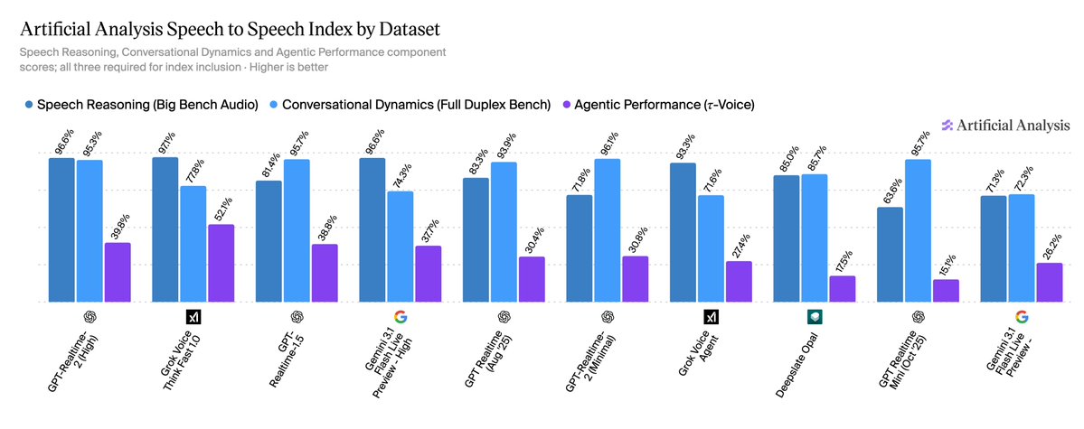 Artificial Analysis Speech to Speech Index by Dataset
Speech Reasoning, Conversational Dynamics and Agentic Performance component scores; all three required for index inclusion - Higher is better
• Speech Reasoning (Big Bench Audio) • Conversational Dynamics (Full Duplex Bench) • Agentic Performance (τ-Voice)
GPT-Realtime-2 (High)
Grok Voice Think Fast 1.0
GPT-Realtime-1.5
Gemini 3.1 Flash Live Preview - High
GPT Realtime (Aug '25)
GPT-Realtime-2 (Minimal)
Grok Voice Agent
Deepslate Opal
GPT Realtime Mini (Oct '25)
Gemini 3.1 Flash Live Preview