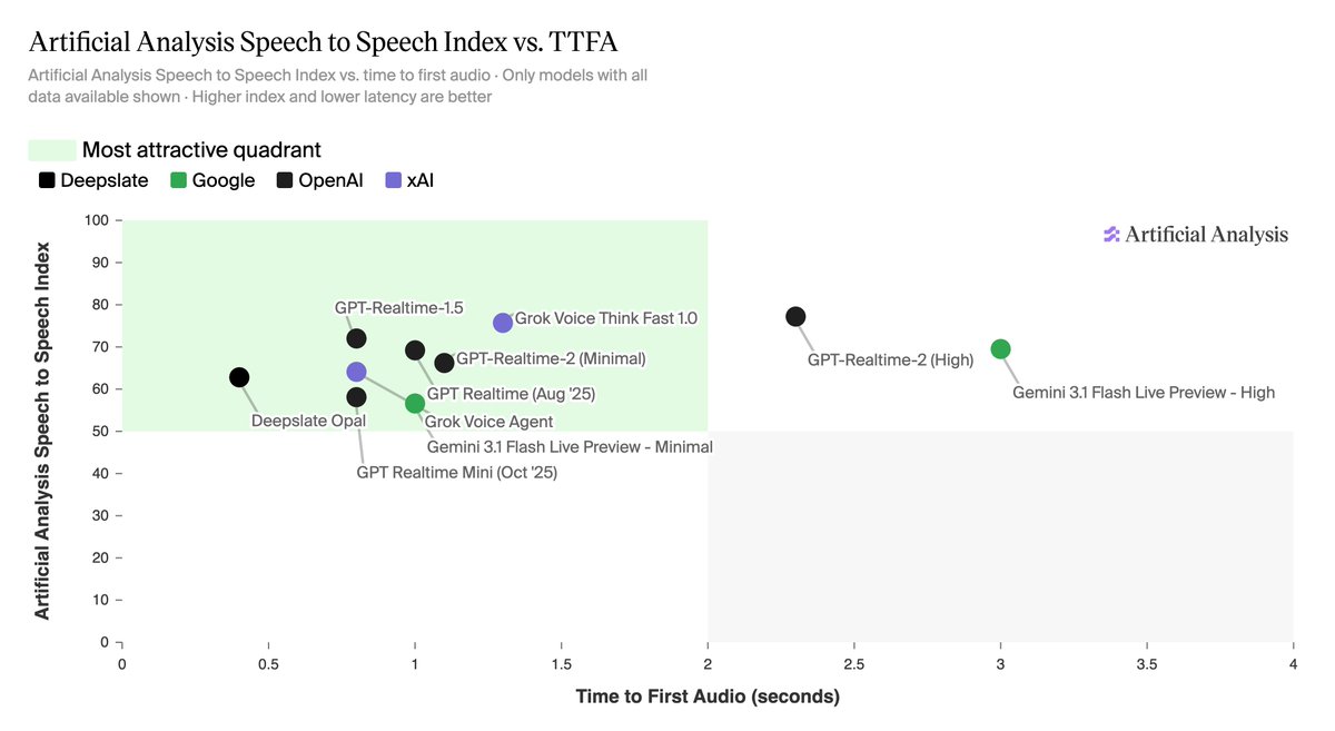 Artificial Analysis Speech to Speech Index vs. TTFA
Artificial Analysis Speech to Speech Index vs. time to first audio · Only models with all data available shown · Higher index and lower latency are better
Most attractive quadrant
Deepslate Google OpenAI xAI
GPT-Realtime-1.5
Grok Voice Think Fast 1.0
GPT-Realtime-2 (Minimal)
GPT Realtime (Aug '25)
Grok Voice Agent
Gemini 3.1 Flash Live Preview - Minimal
GPT Realtime Mini (Oct '25)
GPT-Realtime-2 (High)
Gemini 3.1 Flash Live Preview - High
Deepslate Opal