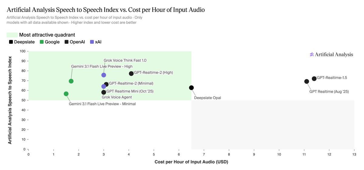 Artificial Analysis Speech to Speech Index vs. Cost per Hour of Input Audio; Most attractive quadrant; Deepslate; Google; OpenAI; xAI; Grok Voice Think Fast 1.0; Gemini 3.1 Flash Live Preview - High; GPT-Realtime-2 (High); GPT-Realtime-2 (Minimal); GPT Realtime Mini (Oct '25); Grok Voice Agent; Gemini 3.1 Flash Live Preview - Minimal; Deepslate Opal; GPT-Realtime-1.5; GPT Realtime (Aug '25)