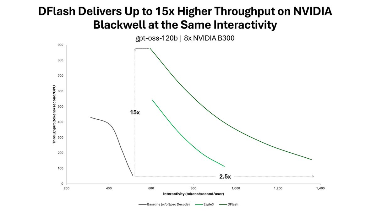 DFlash Delivers Up to 15x Higher Throughput on NVIDIA Blackwell at the Same Interactivity
gpt-oss-120b | 8x NVIDIA B300
Throughput (tokens/second/GPU)
Interactivity (tokens/second/user)
15x
2.5x
Baseline (w/o Spec Decode)
Eagle3
DFlash