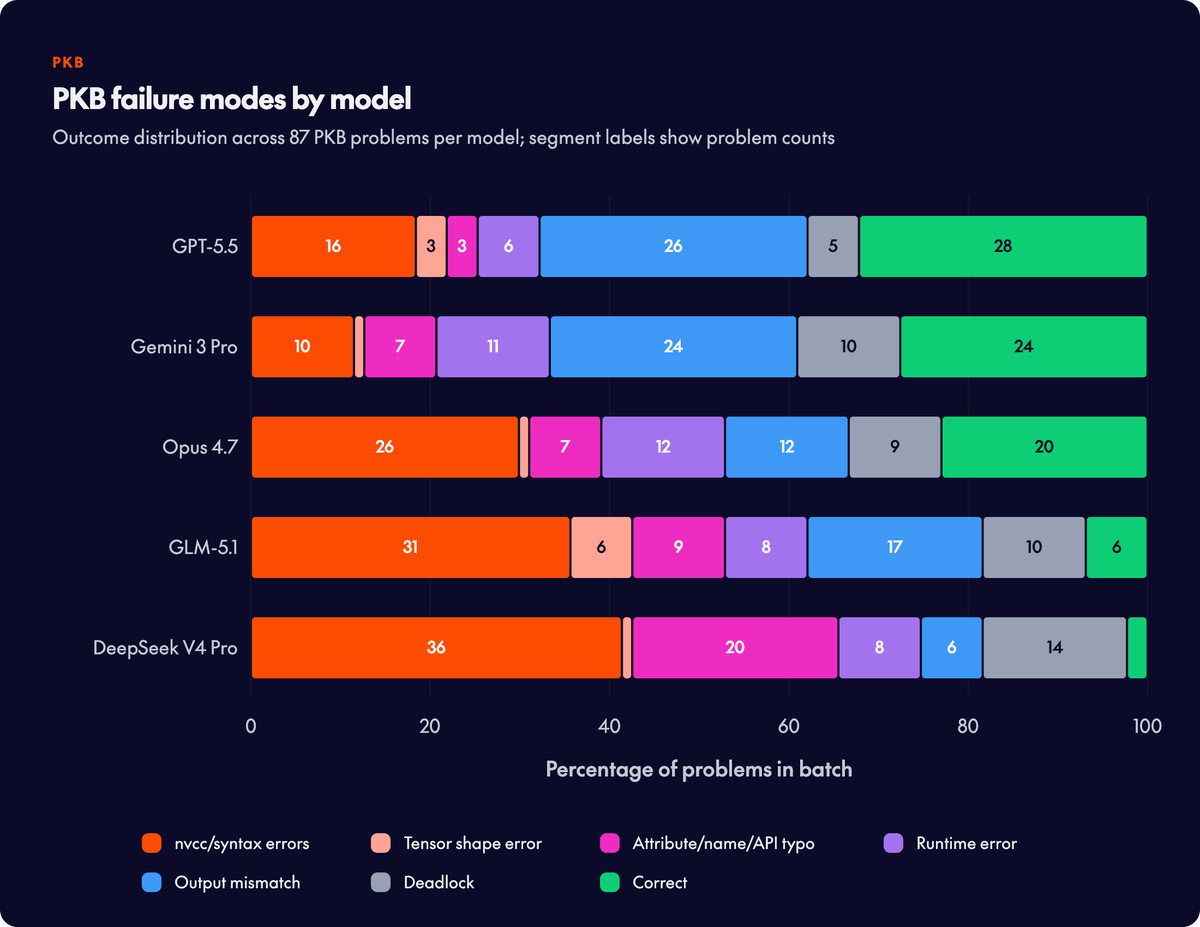 PKB failure modes by model; Outcome distribution across 87 PKB problems per model; segment labels show problem counts; GPT-5.5; Gemini 3 Pro; Opus 4.7; GLM-5.1; DeepSeek V4 Pro; nvcc/syntax errors; Tensor shape error; Attribute/name/API typo; Runtime error; Output mismatch; Deadlock; Correct