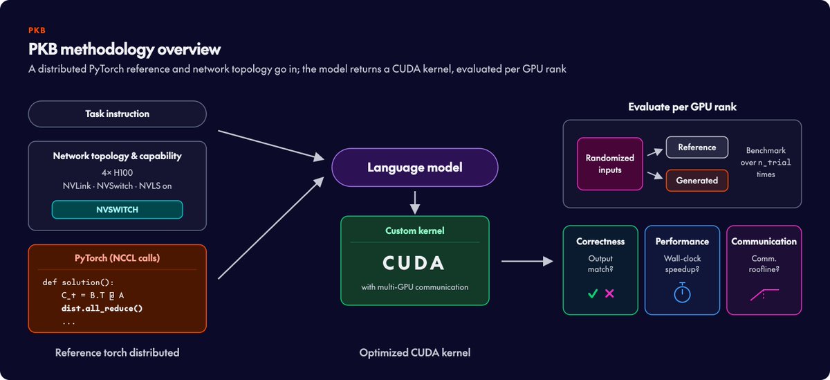 PKB
PKB methodology overview
A distributed PyTorch reference and network topology go in; the model returns a CUDA kernel, evaluated per GPU rank
Task instruction
Network topology & capability
4x H100
NVLink · NVSwitch · NVLS on
NVSWITCH
PyTorch (NCCL calls)
def solution():
C_t = B.T @ A
dist.all_reduce()
...
Reference torch distributed
Language model
Custom kernel
CUDA
with multi-GPU communication
Optimized CUDA kernel
Evaluate per GPU rank
Randomized inputs
Reference
Generated
Benchmark
over n_trial
times
Correctness
Output
match?
✓ ✗
Performance
Wall-clock
speedup?
Communication
Comm.
roofline?