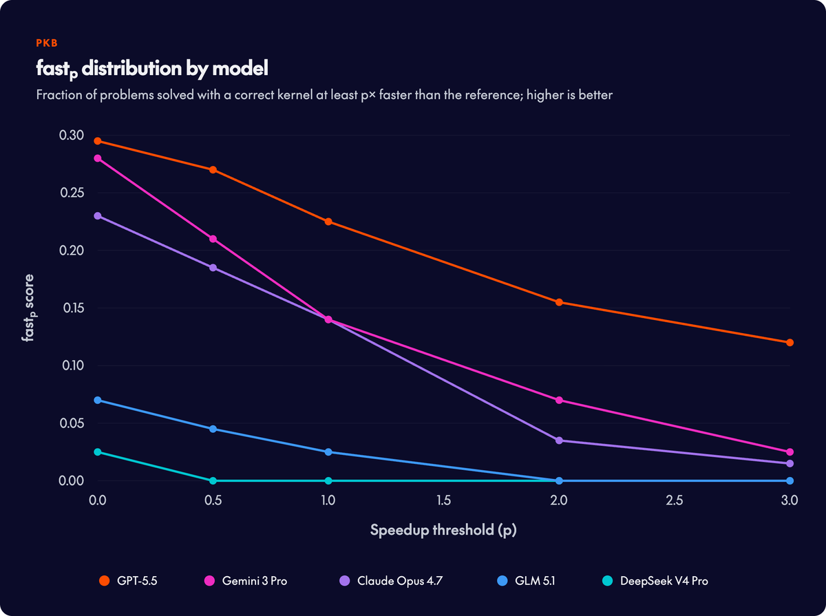 PKB
fastp distribution by model
Fraction of problems solved with a correct kernel at least p× faster than the reference; higher is better
fastp score
Speedup threshold (p)
GPT-5.5
Gemini 3 Pro
Claude Opus 4.7
GLM 5.1
DeepSeek V4 Pro
