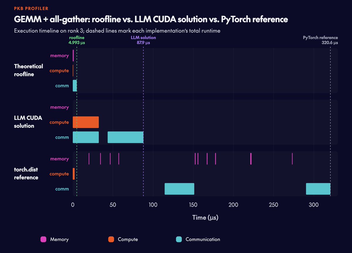 PKB PROFILER
GEMM + all-gather: roofline vs. LLM CUDA solution vs. PyTorch reference
Execution timeline on rank 3; dashed lines mark each implementation's total runtime
roofline 4.993 µs
LLM solution 87.9 µs
PyTorch reference 320.6 µs
Theoretical roofline
LLM CUDA solution
torch.dist reference
memory
compute
comm
Time (µs)
Memory
Compute
Communication