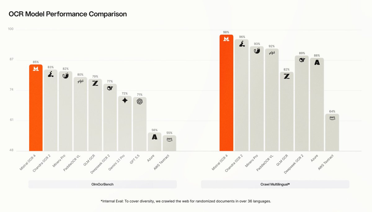 OCR Model Performance Comparison; OlmOcrBench; Crawl Multilingual*; Mistral OCR 4, 85%, 98%; Chandra OCR 2, 83%, 96%; Mineru Pro, 82%, 93%; PaddleOCR VL, 80%, 92%; GLM OCR, 79%, 82%; Deepseek OCR 2, 77%, 89%; Gemini 3.1 Pro, 72%; GPT 5.5, 71%; Azure, 56%, 88%; AWS Textract, 55%, 64%; *Internal Eval: To cover diversity, we crawled the web for randomized documents in over 36 languages.