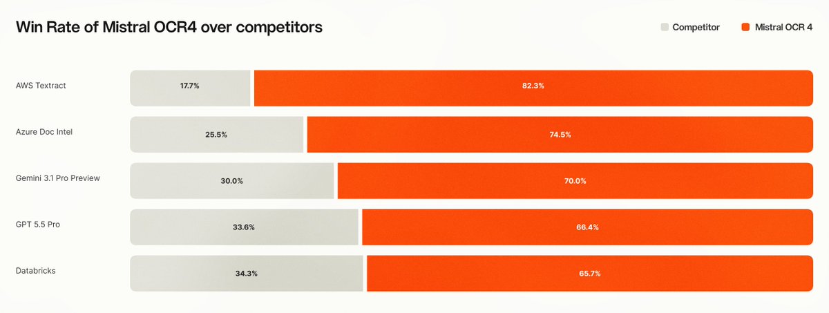 Win Rate of Mistral OCR4 over competitors
Competitor
Mistral OCR 4
AWS Textract 17.7% 82.3%
Azure Doc Intel 25.5% 74.5%
Gemini 3.1 Pro Preview 30.0% 70.0%
GPT 5.5 Pro 33.6% 66.4%
Databricks 34.3% 65.7%