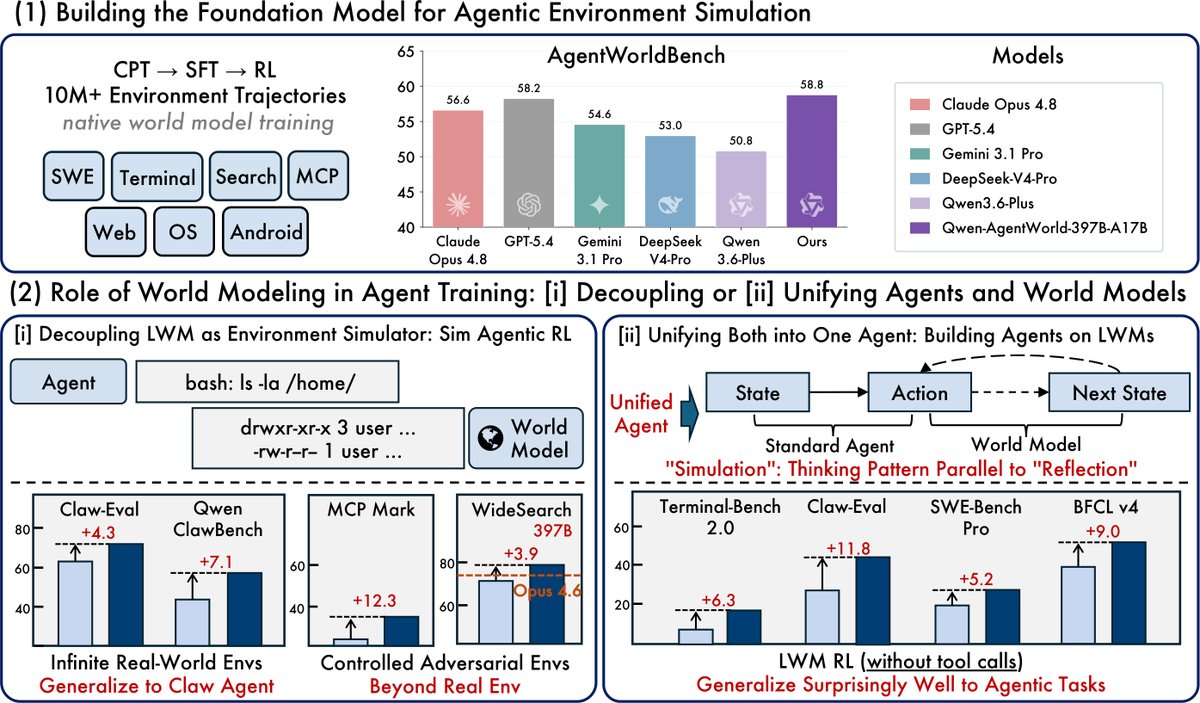 (1) Building the Foundation Model for Agentic Environment Simulation
CPT → SFT → RL
10M+ Environment Trajectories
native world model training
SWE Terminal Search MCP
Web OS Android
AgentWorldBench
Claude Opus 4.8: 56.6
GPT-5.4: 58.2
Gemini 3.1 Pro: 54.6
DeepSeek-V4-Pro: 53.0
Qwen3.6-Plus: 50.8
Ours (Qwen-AgentWorld-397B-A17B): 58.8