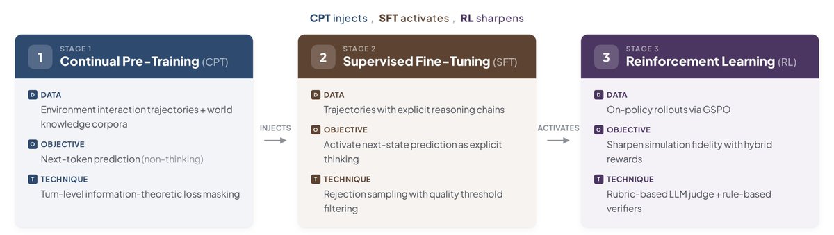 CPT injects, SFT activates, RL sharpens
STAGE 1 Continual Pre-Training (CPT)
D DATA Environment interaction trajectories + world knowledge corpora
O OBJECTIVE Next-token prediction (non-thinking)
T TECHNIQUE Turn-level information-theoretic loss masking
STAGE 2 Supervised Fine-Tuning (SFT)
D DATA Trajectories with explicit reasoning chains
O OBJECTIVE Activate next-state prediction as explicit thinking
T TECHNIQUE Rejection sampling with quality threshold filtering
STAGE 3 Reinforcement Learning (RL)
D DATA On-policy rollouts via GSPO
O OBJECTIVE Sharpen simulation fidelity with hybrid rewards
T TECHNIQUE Rubric-based LLM judge + rule-based verifiers