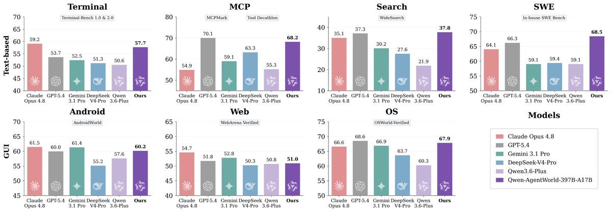 Terminal-Bench 1.0 & 2.0; MCPMark; Tool Decathlon; WideSearch; In-house SWE Bench; AndroidWorld; WebArena Verified; OSWorld-Verified; Claude Opus 4.8; GPT-5.4; Gemini 3.1 Pro; DeepSeek-V4-Pro; Qwen 3.6-Plus; Qwen-AgentWorld-397B-A17B