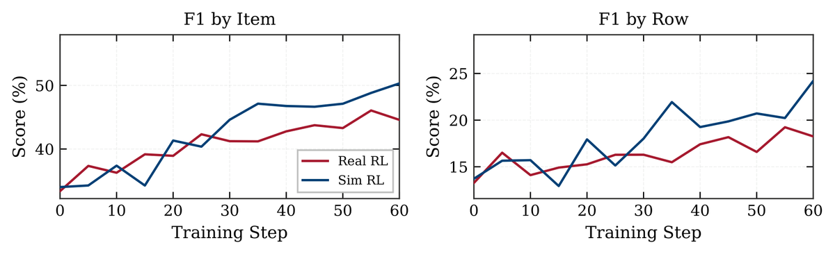F1 by Item; F1 by Row; Score (%); Training Step; Real RL; Sim RL