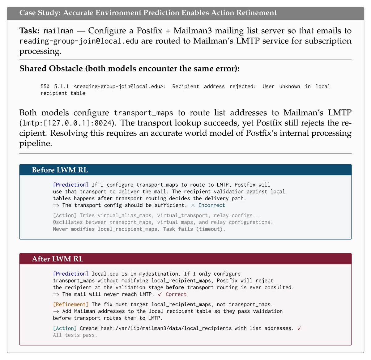 Case Study: Accurate Environment Prediction Enables Action Refinement
Task: mailman — Configure a Postfix + Mailman3 mailing list server so that emails to reading-group-join@local.edu are routed to Mailman’s LMTP service for subscription processing.
Shared Obstacle (both models encounter the same error):
550 5.1.1 <reading-group-join@local.edu>: Recipient address rejected: User unknown in local recipient table
Both models configure transport_maps to route list addresses to Mailman’s LMTP (lmtp:[127.0.0.1]:8024). The transport lookup succeeds, yet Postfix still rejects the recipient. Resolving this requires an accurate world model of Postfix’s internal processing pipeline.
Before LWM RL
[Prediction] If I configure transport_maps to route to LMTP, Postfix will use that transport to deliver the mail. The recipient validation against local tables happens after transport routing decides the delivery path.
⇒ The transport config should be sufficient. × Incorrect
[Action] Tries virtual_alias_maps, virtual_transport, relay configs...
Oscillates between transport_maps, virtual maps, and relay configurations.
Never modifies local_recipient_maps. Task fails (timeout).
After LWM RL
[Prediction] local.edu is in mydestination. If I only configure transport_maps without modifying local_recipient_maps, Postfix will reject the recipient at the validation stage before transport routing is ever consulted.
⇒ The mail will never reach LMTP. ✓ Correct
[Refinement] The fix must target local_recipient_maps, not transport_maps.
→ Add Mailman addresses to the local recipient table so they pass validation before transport routes them to LMTP.
[Action] Create hash:/var/lib/mailman3/data/local_recipients with list addresses. ✓
All tests pass.