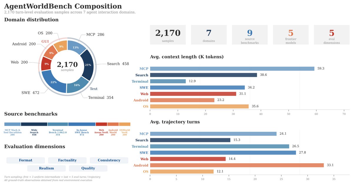 AgentWorldBench Composition; 2,170 turn-level evaluation samples across 7 agent interaction domains; Domain distribution; Avg. context length (K tokens); Avg. trajectory turns; Source benchmarks; Evaluation dimensions; 2,170 samples; 7 domains; 9 source benchmarks; 5 frontier models; 5 eval dimensions