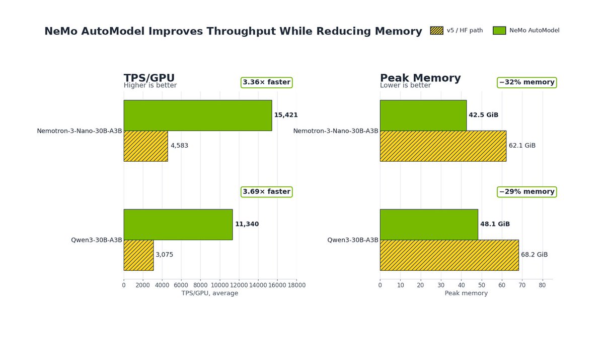 NeMo AutoModel Improves Throughput While Reducing Memory
v5 / HF path
NeMo AutoModel
TPS/GPU
Higher is better
3.36x faster
15,421
Nemotron-3-Nano-30B-A3B
4,583
Peak Memory
Lower is better
-32% memory
42.5 GiB
62.1 GiB
3.69x faster
-29% memory
11,340
Qwen3-30B-A3B
48.1 GiB
3,075
68.2 GiB
0 2000 4000 6000 8000 10000 12000 14000 16000 18000
TPS/GPU, average
0 10 20 30 40 50 60 70 80
Peak memory