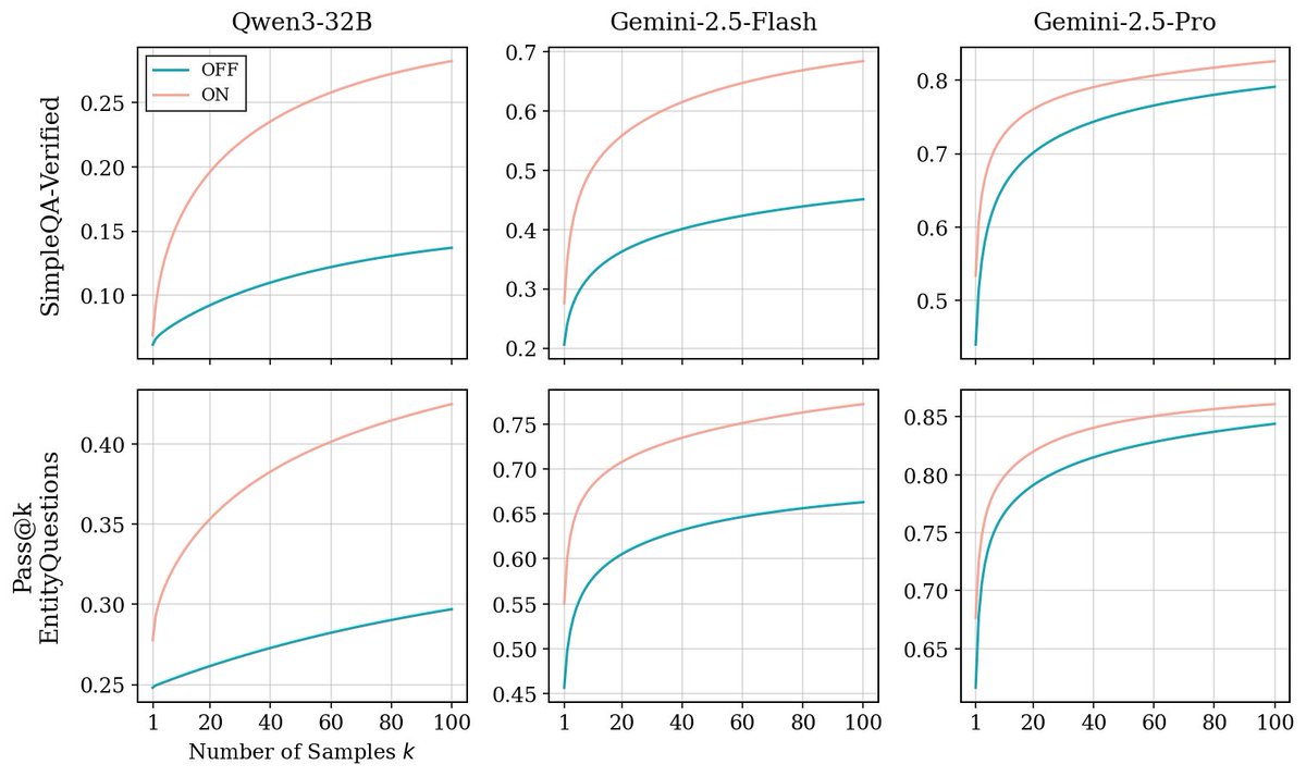 Qwen3-32B, Gemini-2.5-Flash, Gemini-2.5-Pro, SimpleQA-Verified, Pass@k EntityQuestions, Number of Samples k, OFF, ON