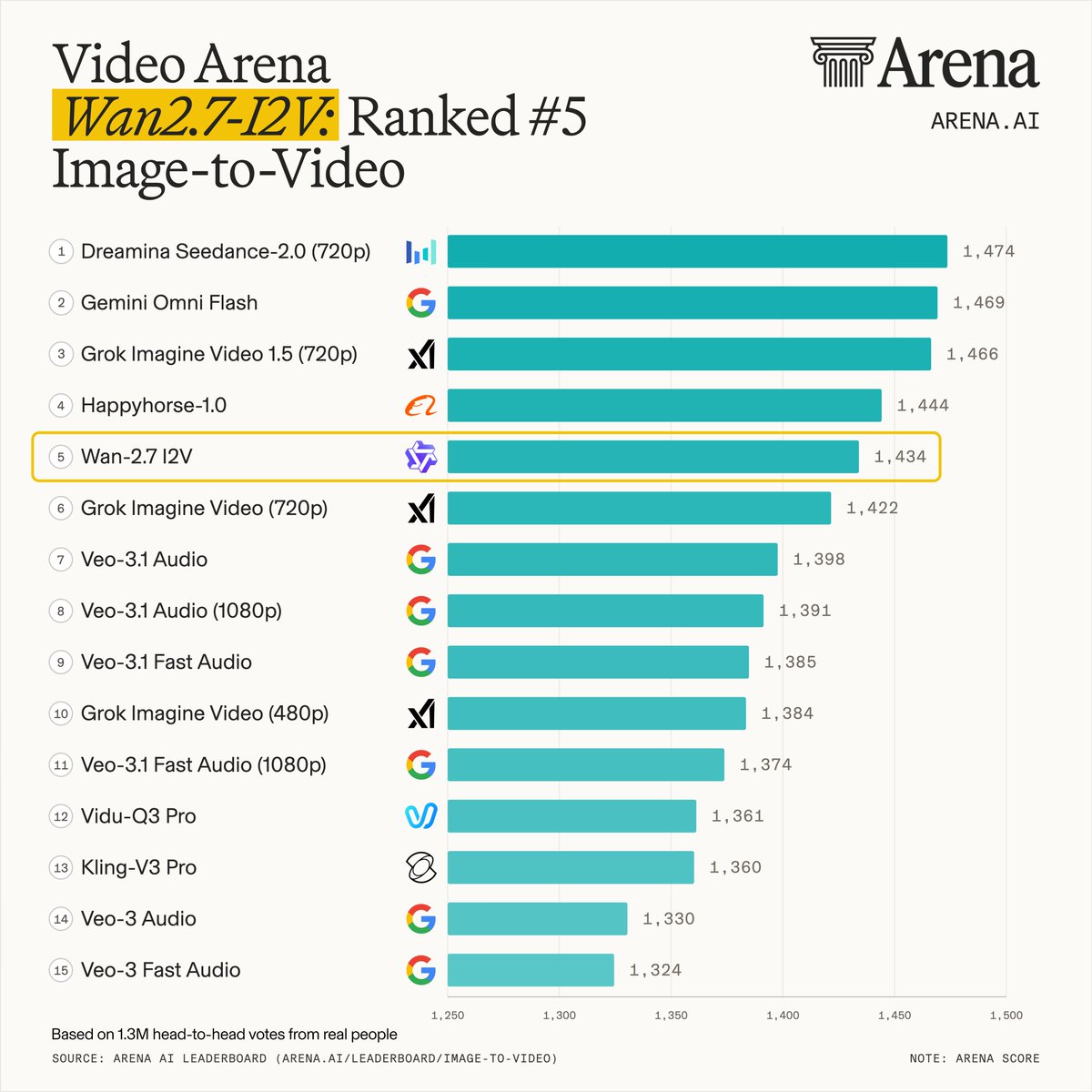 Video Arena
Wan2.7-I2V: Ranked #5
Image-to-Video
1 Dreamina Seedance-2.0 (720p) 1,474
2 Gemini Omni Flash 1,469
3 Grok Imagine Video 1.5 (720p) 1,466
4 Happyhorse-1.0 1,444
5 Wan-2.7 I2V 1,434
6 Grok Imagine Video (720p) 1,422
7 Veo-3.1 Audio 1,398
8 Veo-3.1 Audio (1080p) 1,391
9 Veo-3.1 Fast Audio 1,385
10 Grok Imagine Video (480p) 1,384
11 Veo-3.1 Fast Audio (1080p) 1,374
12 Vidu-Q3 Pro 1,361
13 Kling-V3 Pro 1,360
14 Veo-3 Audio 1,330
15 Veo-3 Fast Audio 1,324
Based on 1.3M head-to-head votes from real people
SOURCE: ARENA AI LEADERBOARD (ARENA.AI/LEADERBOARD/IMAGE-TO-VIDEO)
NOTE: ARENA SCORE