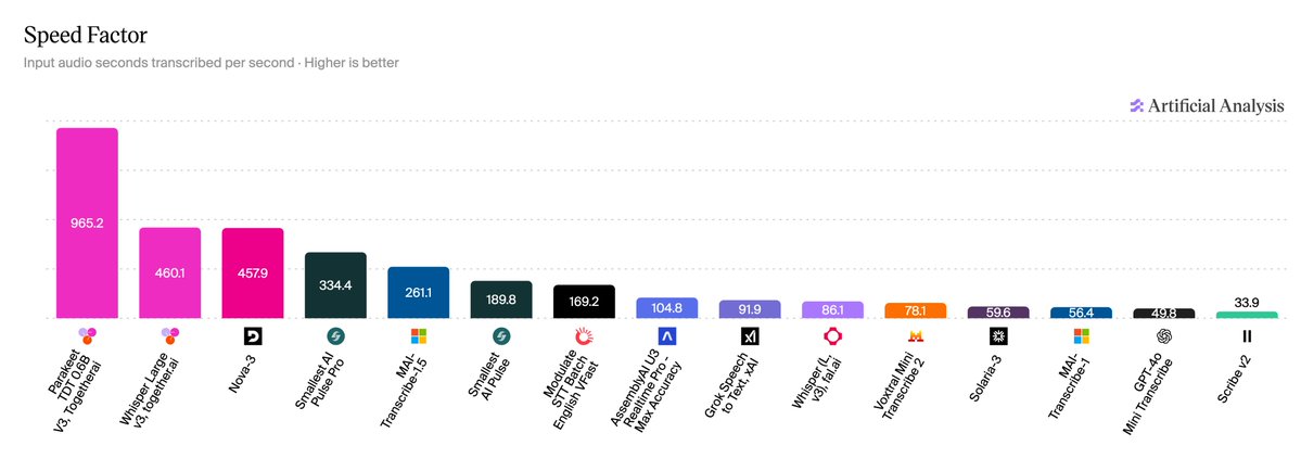 Speed Factor
Input audio seconds transcribed per second · Higher is better
Artificial Analysis
965.2 Parakeet TDT 0.6B V3, Together.ai
460.1 Whisper Large v3, together.ai
457.9 Nova-3
334.4 Smallest AI Pulse Pro
261.1 MAI-Transcribe-1.5
189.8 Smallest AI Pulse
169.2 Modulate STT Batch English VFast
104.8 AssemblyAI U3 Realtime Pro - Max Accuracy
91.9 Grok Speech to Text, xAI
86.1 Whisper (L, v3), fal.ai
78.1 Voxtral Mini Transcribe 2
59.6 Solaria-3
56.4 MAI-Transcribe-1
49.8 GPT-4o Mini Transcribe
33.9 Scribe v2
