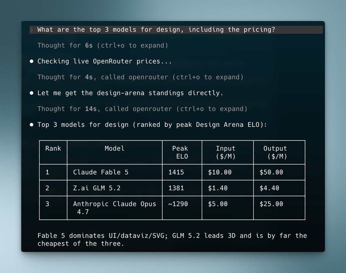 What are the top 3 models for design, including the pricing?
Top 3 models for design (ranked by peak Design Arena ELO):
Rank | Model | Peak ELO | Input ($/M) | Output ($/M)
1 | Claude Fable 5 | 1415 | $10.00 | $50.00
2 | Z.ai GLM 5.2 | 1381 | $1.40 | $4.40
3 | Anthropic Claude Opus 4.7 | ~1290 | $5.00 | $25.00
Fable 5 dominates UI/dataviz/SVG; GLM 5.2 leads 3D and is by far the cheapest of the three.