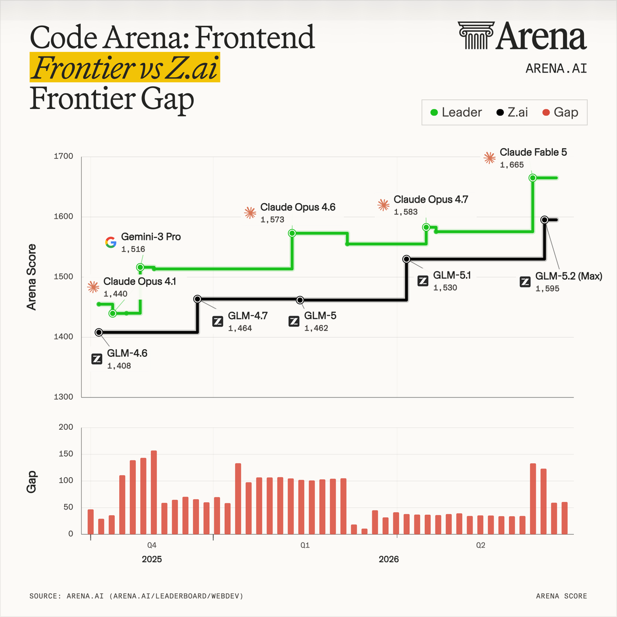 Code Arena: Frontend Frontier vs Z.ai Frontier Gap; Claude Fable 5 1,665; Claude Opus 4.7 1,583; Claude Opus 4.6 1,573; Claude Opus 4.1 1,440; Gemini-3 Pro 1,516; GLM-5.2 (Max) 1,595; GLM-5.1 1,530; GLM-5 1,462; GLM-4.7 1,464; GLM-4.6 1,408
