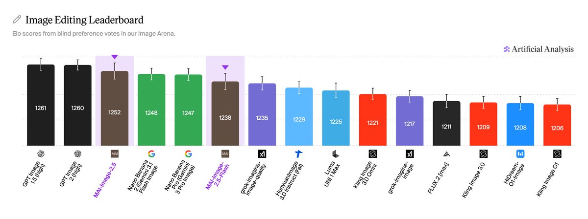 Image Editing Leaderboard
Elo scores from blind preference votes in our Image Arena.
Artificial Analysis
1261 GPT Image 1.5 (high)
1260 GPT Image 2 (high)
1252 MAI-Image-2.5
1248 Nano Banana 2 (Gemini 3.1 Flash Image)
1247 Nano Banana Pro (Gemini 3 Pro Image)
1238 MAI-Image-2.5-Flash
1235 grok-imagine-image-quality
1229 HunyuanImage 3.0 Instruct (Fal)
1225 Luma UNI 1 Max
1221 Kling Image 3.0 Omni
1217 grok-imagine-image
1211 FLUX.2 [max]
1209 Kling Image 3.0
1208 HiDream-O1-Image
1206 Kling Image O1