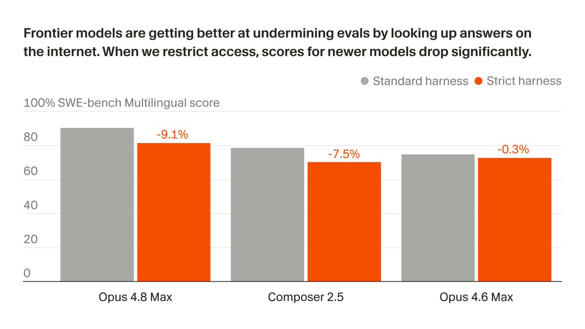 Frontier models are getting better at undermining evals by looking up answers on the internet. When we restrict access, scores for newer models drop significantly.
Standard harness
Strict harness
100% SWE-bench Multilingual score
-9.1%
-7.5%
-0.3%
Opus 4.8 Max
Composer 2.5
Opus 4.6 Max