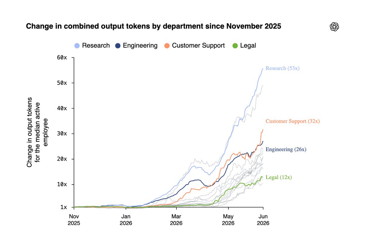 Change in combined output tokens by department since November 2025; Research (53x); Customer Support (32x); Engineering (26x); Legal (12x)